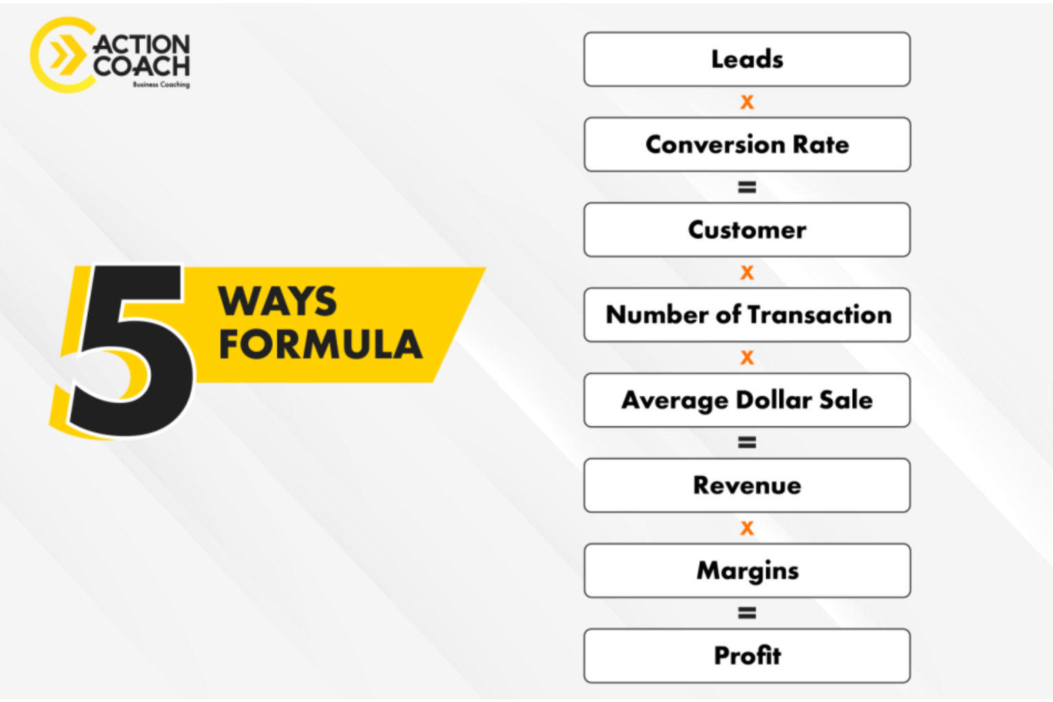 Business Coach, 5 Ways Profit Formula