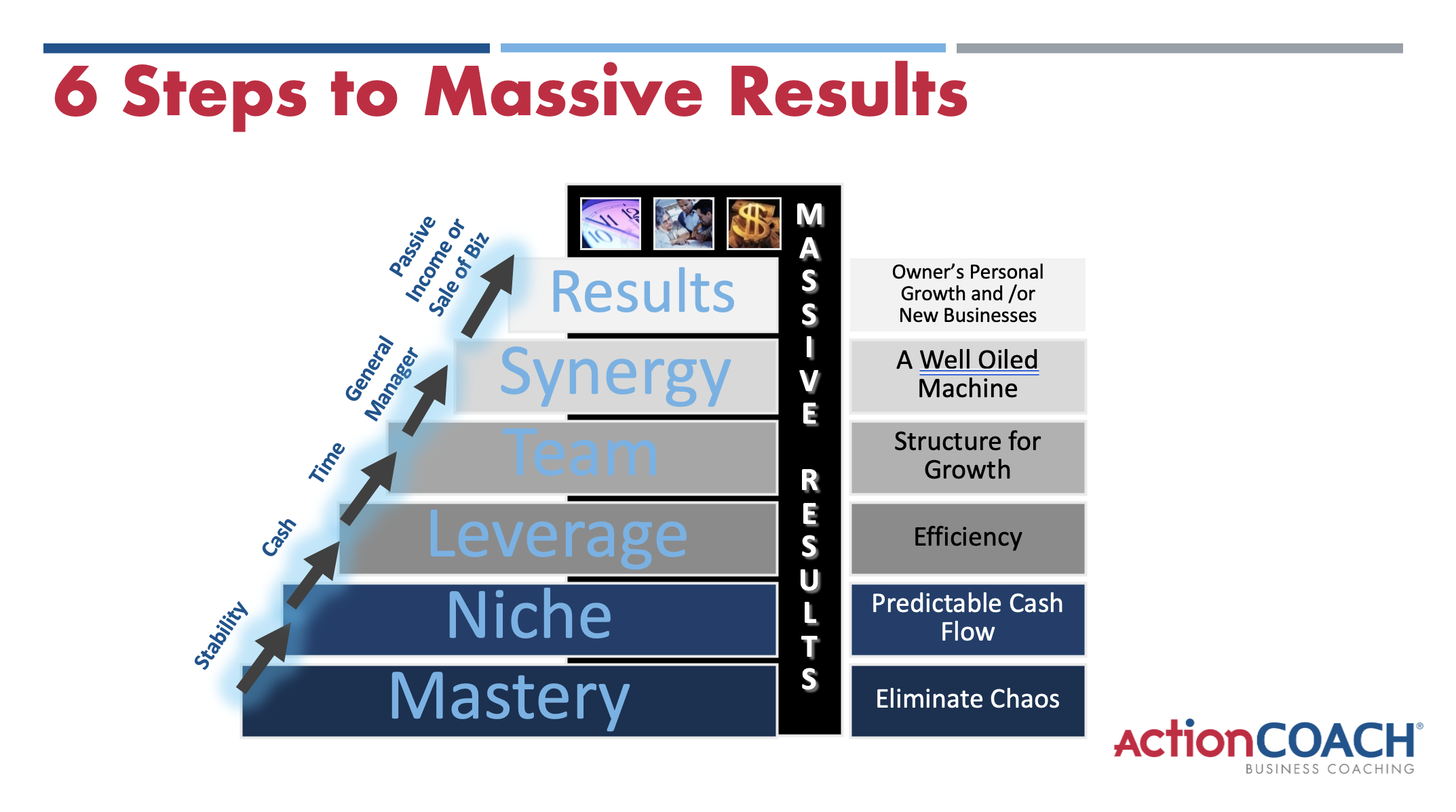 Business Coach - Growth Business, ActionCoach, finance, become millionaire